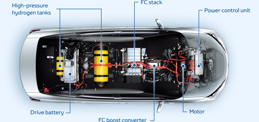 The Toyota Fuel Cell System (TFCS) moves the Mirai.